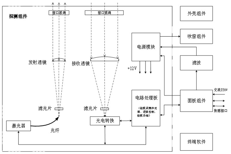 便攜式激光云高儀原理組成框圖